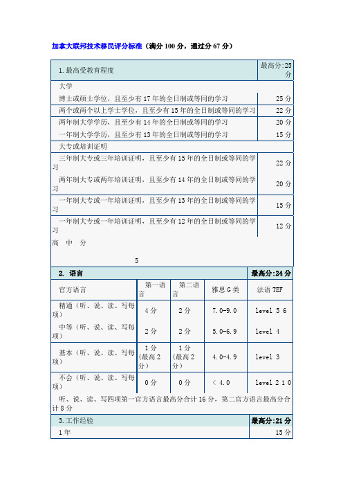 加拿大联邦技术移民评分标准(满分100分,通过分67分)