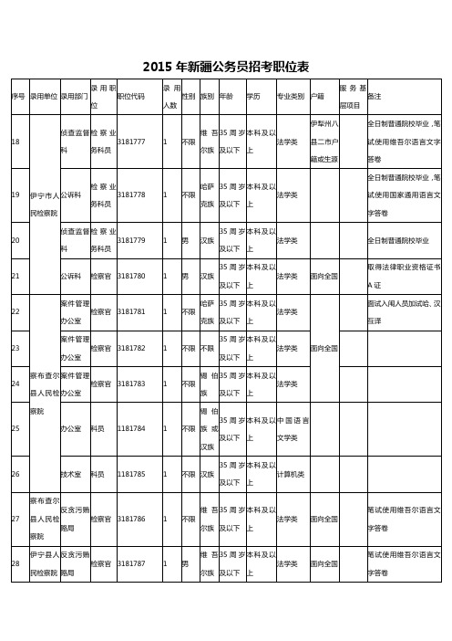 2015年新疆公务员招考职位表