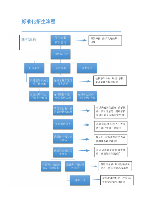 4 标准化招生流程