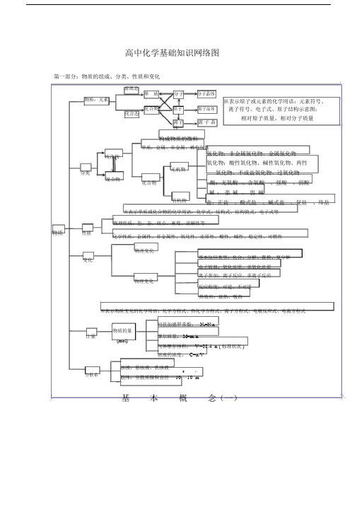 高中化学必修一知识网络结构图