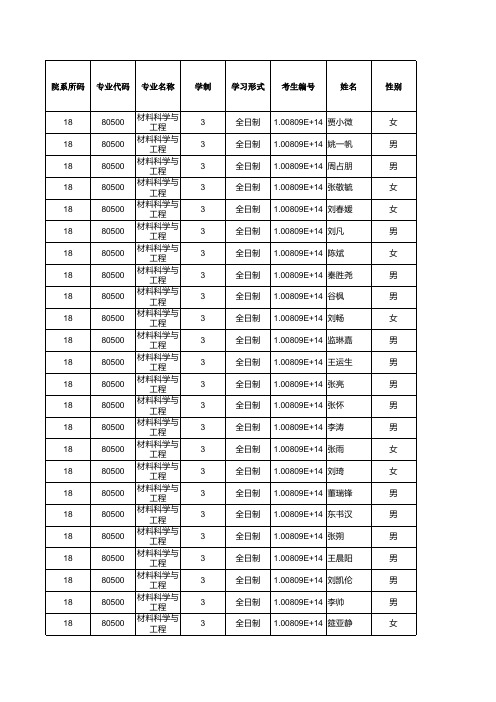 河北工业大学018材料科学与工程学院2019年硕士研究生招生拟录取名单公示