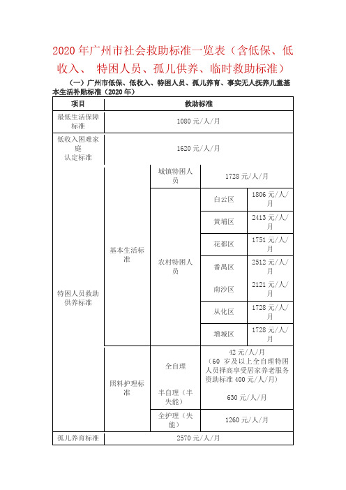 2020年广州市社会救助标准