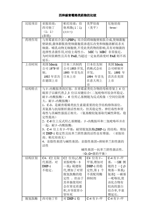 四种碳青霉烯类药物的比较