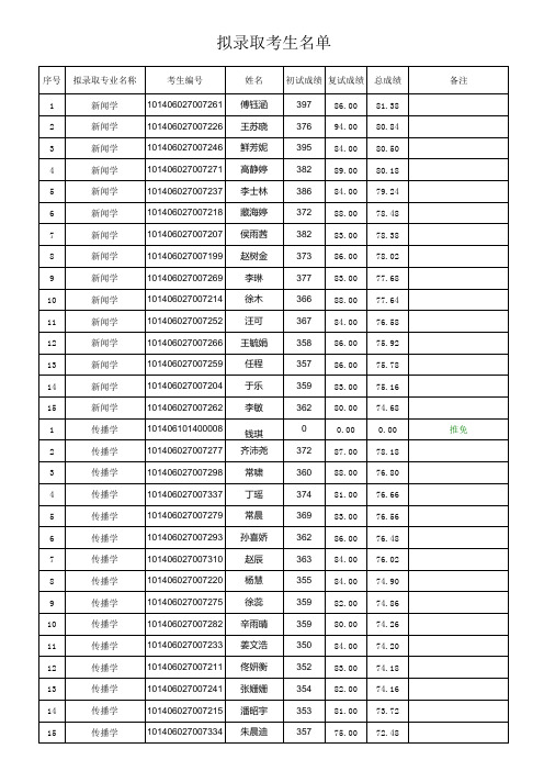 辽宁大学新闻与传播学院2016年研究生拟录取名单