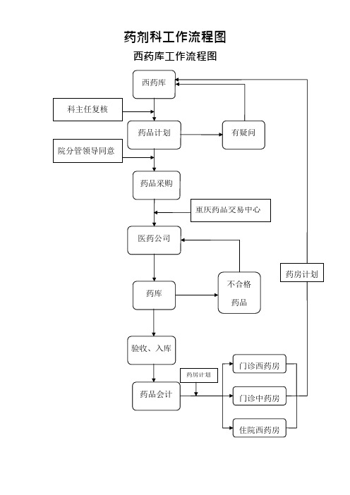 药剂科工作流程图