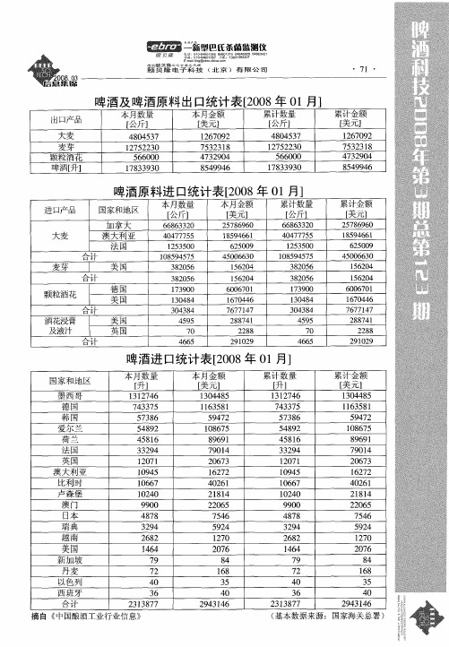 啤酒及啤酒原料出口统计表[2008年01月]