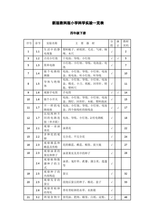 新版教科版小学科学实验一览表四年级下册