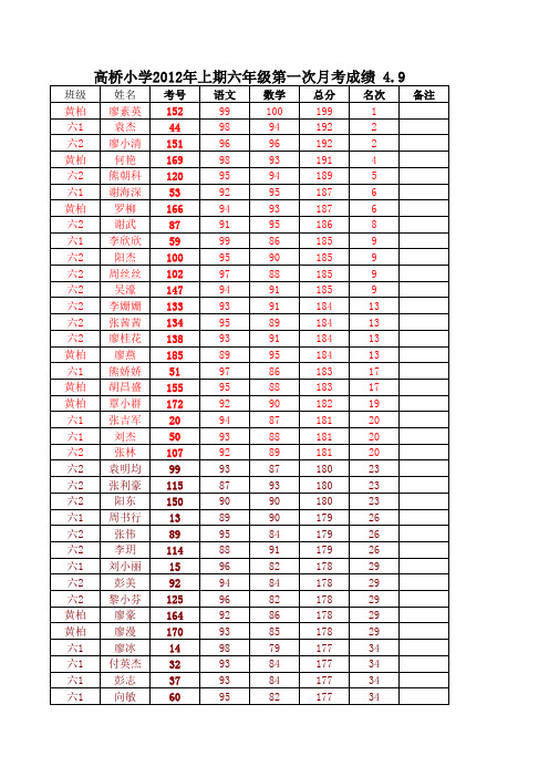 六年级月考学生排名