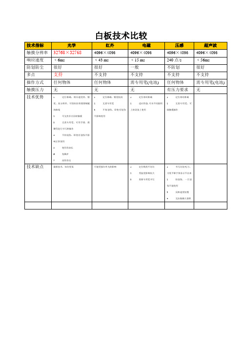 白板技术比较