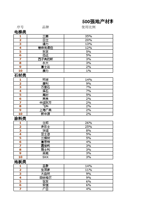 500强地产材料品牌选用排名榜