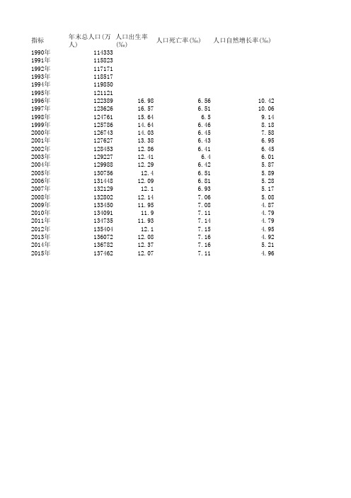1996-2015人口数据