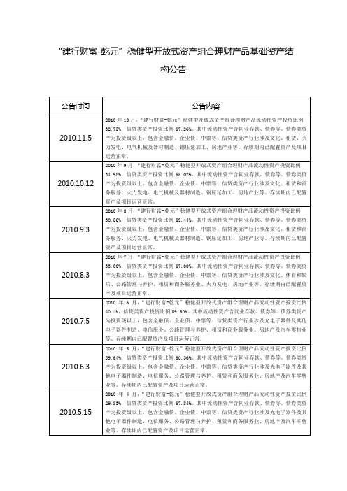 建行财富-乾元稳健型开放式资产组合理财产品基础资产.