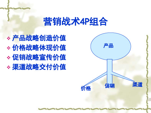 产品策略PPT课件