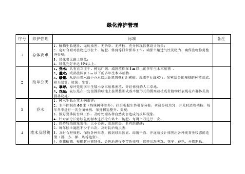 绿化标准