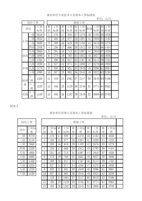 最新安徽省2015事业单位专业技术人员基本工资标准表-薪级工表