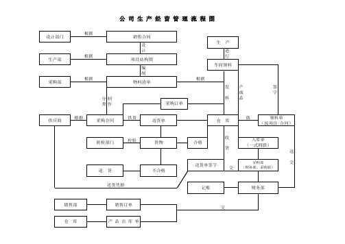 公司生产经营流程图