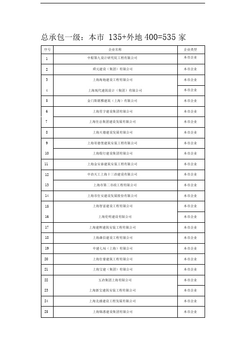 上海-房屋建筑工程施工总承包一级企业535家