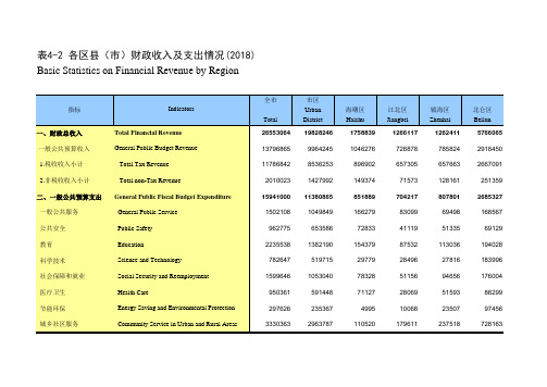 浙江宁波市社会经济发展统计年鉴指标数据：4-2 各区县(市)财政收入及支出情况(2018)