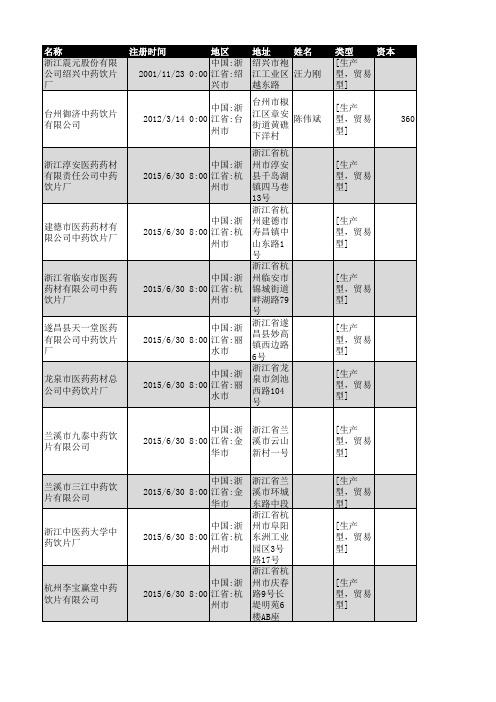 2018年浙江省中药饮片企业名录1665家