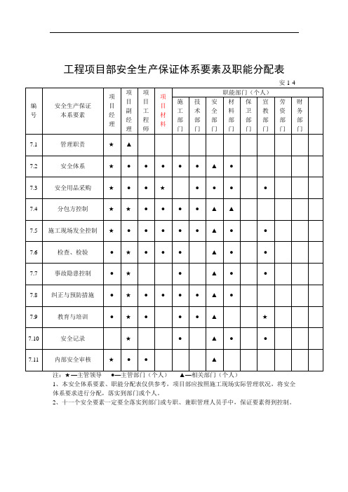 安全生产保证体系要素及职能分配表