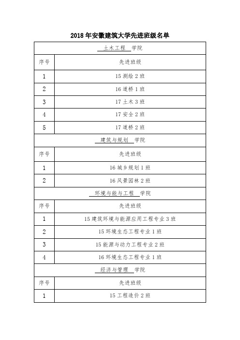 2018年安徽建筑大学先进班级名单