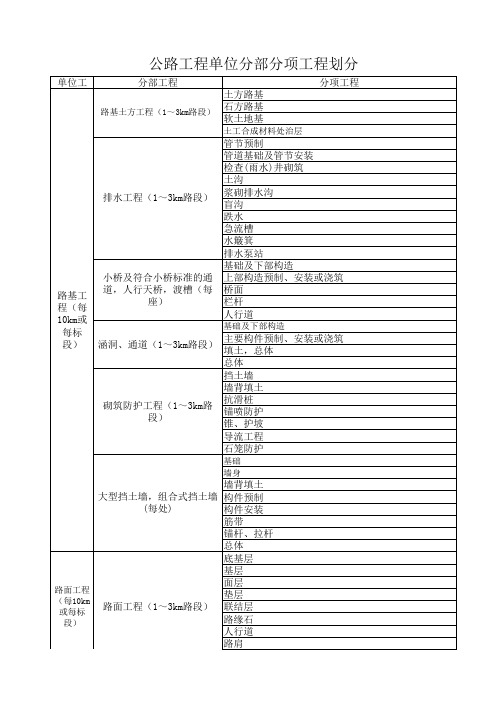 公路工程单位分部分项工程划分表