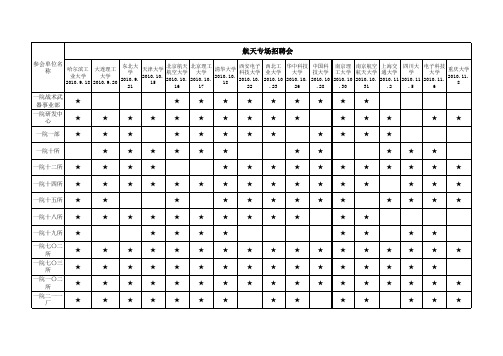 中国航天科技集团公司2011年航天专场招聘会统计表