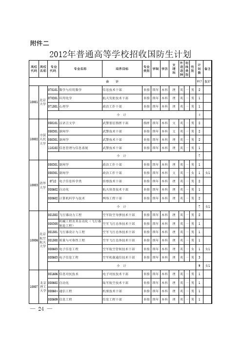 2012山东招收国防生计划(加页码24-36页)