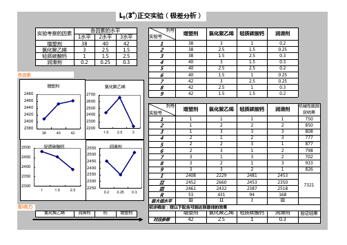 实验设计DOE正交试验表(带公式未加密)