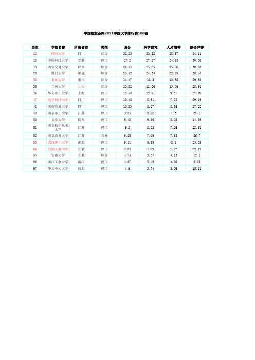 中国校友会网2011中国大学排行榜100强