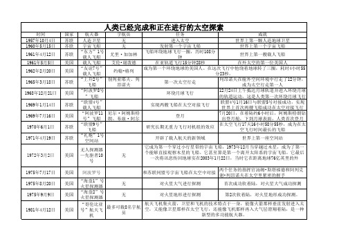 人类已经完成的太空探索