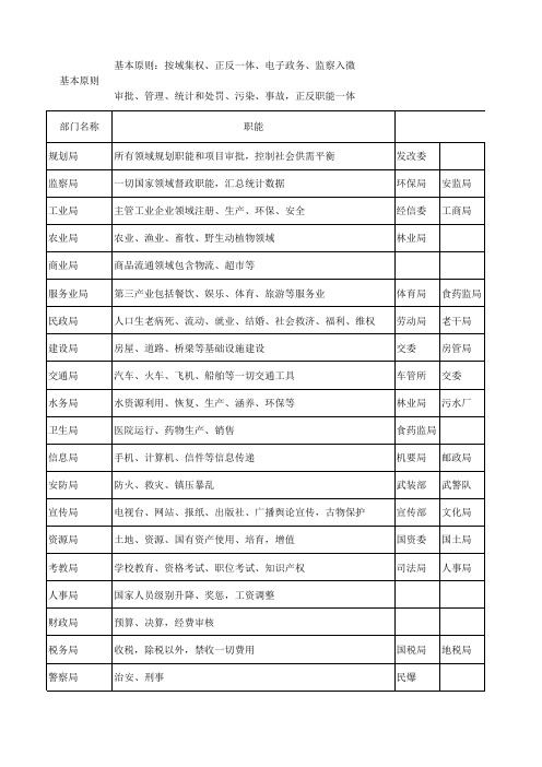 政府部门职能划分1