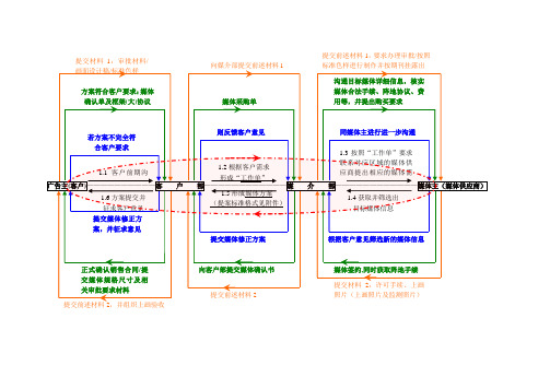 广告代理流程图