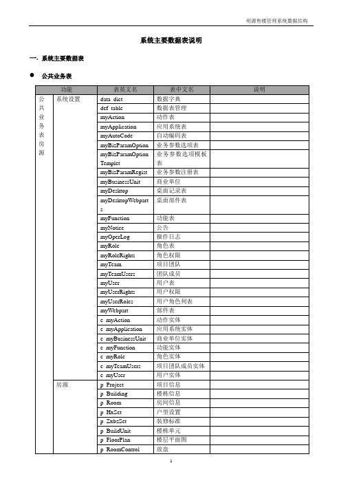 明源售楼系统数据结构