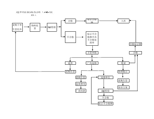 IQC流程图