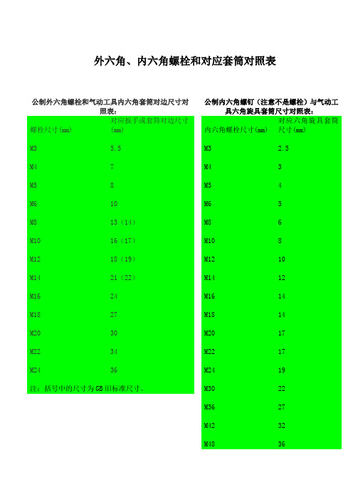 外六角内六角螺栓和对应套筒尺寸对照表以及内六角扳手开口扳手和对应螺纹对照表