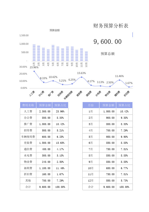 财务预算分析表