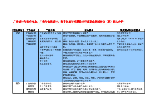 广告设计与制作、广告与会展设计、动漫行业职业领域岗位(群)能力分析