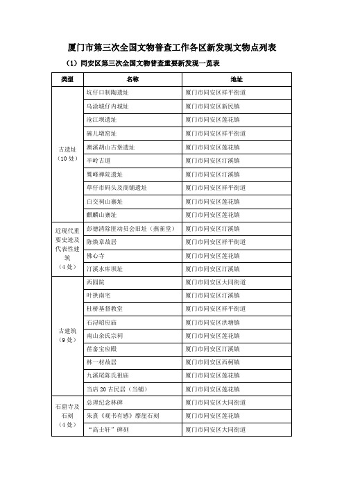 厦门市第三次全国文物普查工作各区新发现文物点列表