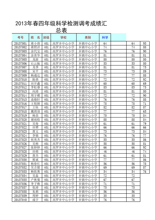 副本四年级科学调考成绩汇总表(高罗)