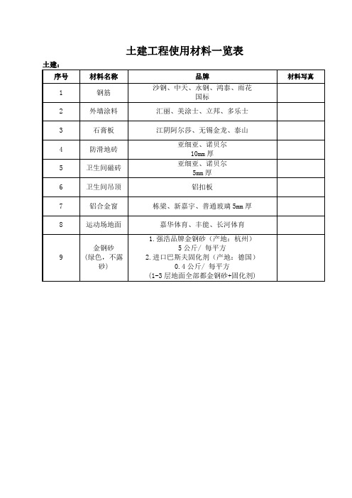 土建工程使用材料品牌表