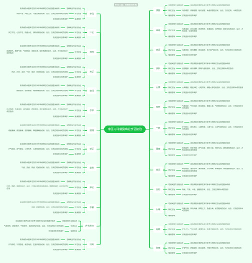 中医内科常见病的辨证论治思维导图-简单高清脑图_知犀