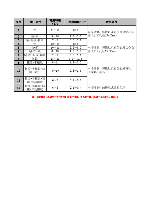 在车床上加工内孔的精度和适用范围