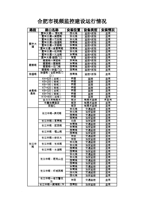 合肥市视频监控建设运行情况