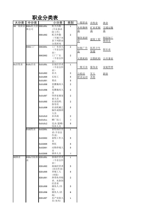 保险投保人职业分类表