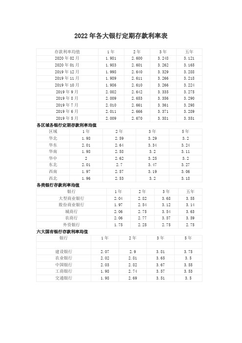 2022年各大银行定期存款利率表