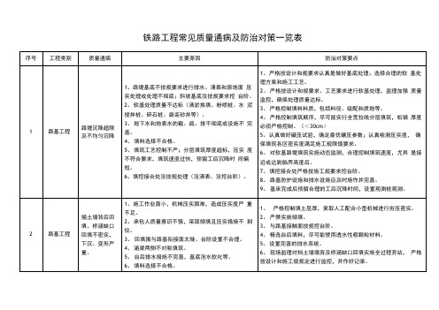 87项铁路工程质量通病防治措施方案