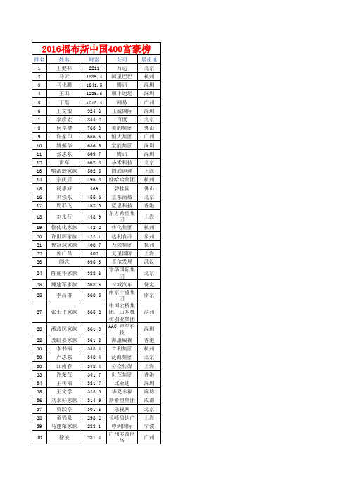 2016最新福布斯中国400富豪榜最新