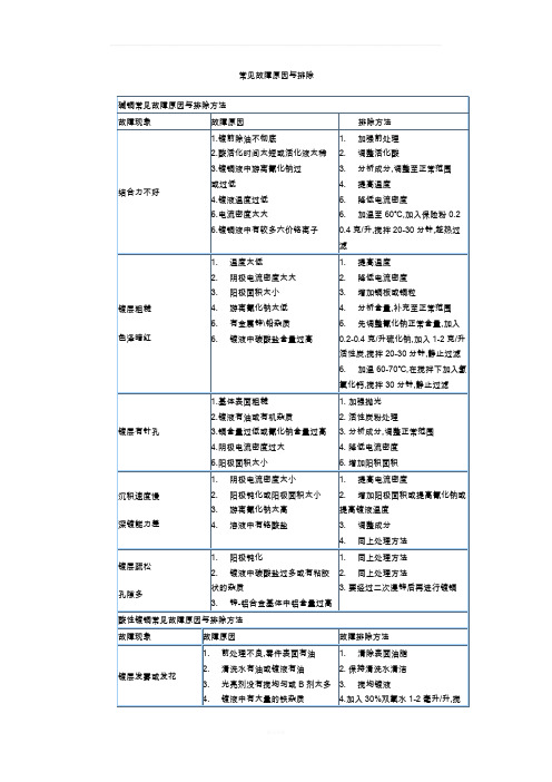 电镀常见故障原因与排除