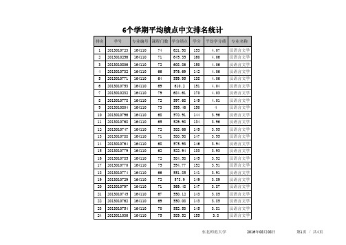 6个学期平均绩点排名